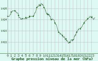 Courbe de la pression atmosphrique pour Guret Saint-Laurent (23)