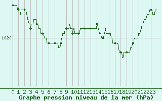 Courbe de la pression atmosphrique pour Ouessant (29)