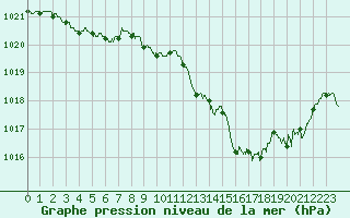 Courbe de la pression atmosphrique pour Aubenas - Lanas (07)
