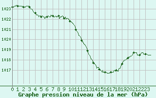 Courbe de la pression atmosphrique pour Albi (81)