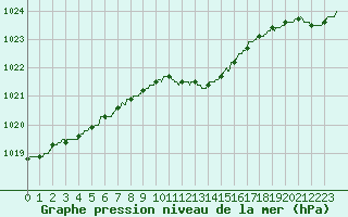 Courbe de la pression atmosphrique pour Besanon (25)