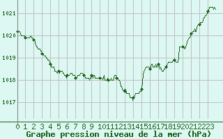 Courbe de la pression atmosphrique pour Pau (64)