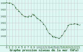 Courbe de la pression atmosphrique pour Pau (64)