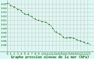 Courbe de la pression atmosphrique pour Poitiers (86)