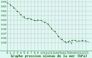 Courbe de la pression atmosphrique pour Le Mans (72)