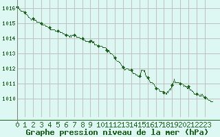 Courbe de la pression atmosphrique pour Lille (59)