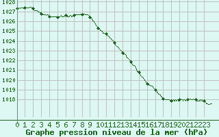 Courbe de la pression atmosphrique pour Besanon (25)