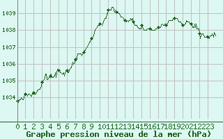Courbe de la pression atmosphrique pour Nancy - Essey (54)