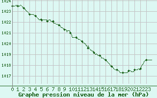 Courbe de la pression atmosphrique pour Bergerac (24)