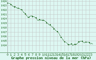 Courbe de la pression atmosphrique pour Nevers (58)