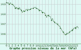 Courbe de la pression atmosphrique pour Paris - Montsouris (75)