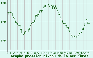 Courbe de la pression atmosphrique pour Ste (34)