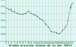 Courbe de la pression atmosphrique pour Agen (47)
