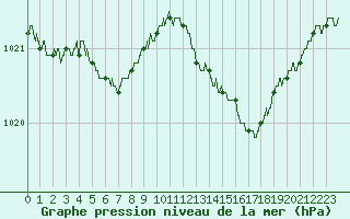 Courbe de la pression atmosphrique pour Ploumanac