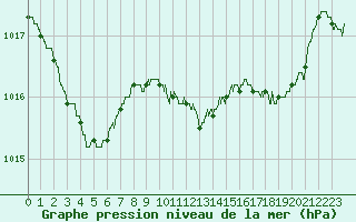 Courbe de la pression atmosphrique pour Rennes (35)