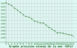 Courbe de la pression atmosphrique pour Landivisiau (29)