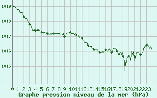 Courbe de la pression atmosphrique pour Cazaux (33)