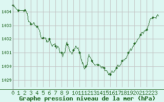 Courbe de la pression atmosphrique pour Alenon (61)