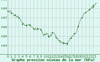 Courbe de la pression atmosphrique pour Dinard (35)