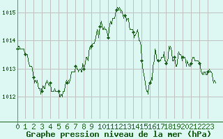 Courbe de la pression atmosphrique pour Pointe de Chassiron (17)