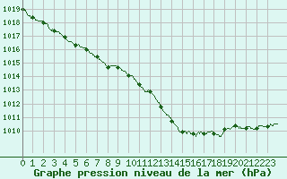 Courbe de la pression atmosphrique pour Blois (41)