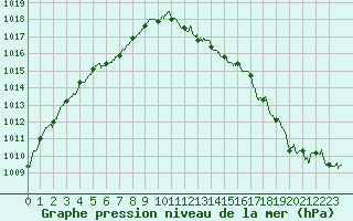 Courbe de la pression atmosphrique pour Colmar (68)