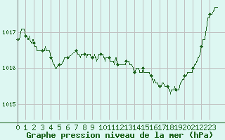 Courbe de la pression atmosphrique pour Melun (77)