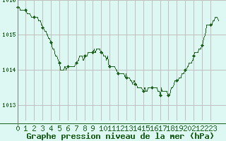 Courbe de la pression atmosphrique pour Saint-Nazaire (44)
