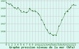 Courbe de la pression atmosphrique pour Le Luc - Cannet des Maures (83)