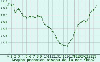 Courbe de la pression atmosphrique pour Toulouse-Francazal (31)