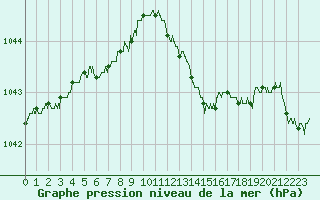 Courbe de la pression atmosphrique pour Troyes (10)
