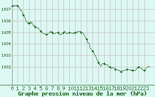 Courbe de la pression atmosphrique pour Mont-de-Marsan (40)