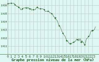 Courbe de la pression atmosphrique pour Orange (84)