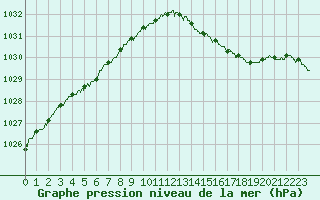 Courbe de la pression atmosphrique pour Cherbourg (50)