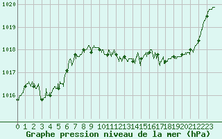 Courbe de la pression atmosphrique pour Aurillac (15)