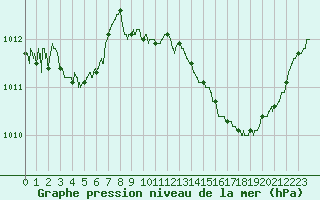 Courbe de la pression atmosphrique pour Ste (34)