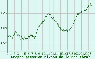 Courbe de la pression atmosphrique pour Cherbourg (50)