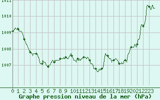 Courbe de la pression atmosphrique pour Angers-Marc (49)