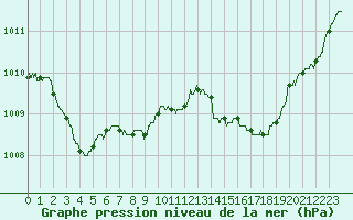 Courbe de la pression atmosphrique pour Calvi (2B)