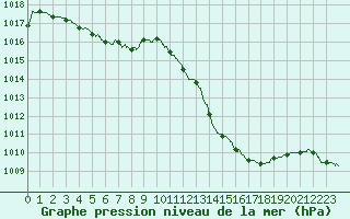 Courbe de la pression atmosphrique pour Pointe de Socoa (64)