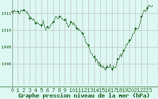 Courbe de la pression atmosphrique pour Saint-Auban (04)