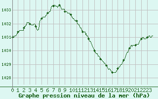 Courbe de la pression atmosphrique pour Colmar (68)