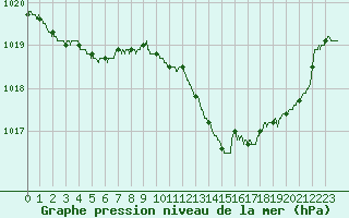 Courbe de la pression atmosphrique pour Bergerac (24)