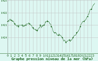 Courbe de la pression atmosphrique pour Cognac (16)