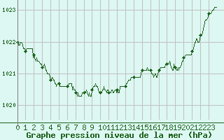 Courbe de la pression atmosphrique pour Lanvoc (29)