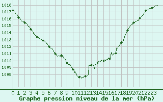 Courbe de la pression atmosphrique pour Dunkerque (59)