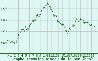 Courbe de la pression atmosphrique pour Le Mans (72)