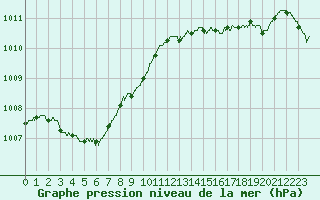 Courbe de la pression atmosphrique pour Ajaccio - Campo dell