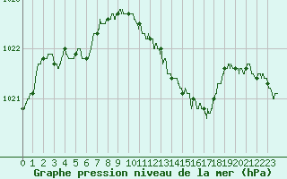 Courbe de la pression atmosphrique pour Valence (26)