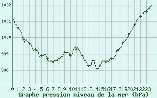 Courbe de la pression atmosphrique pour Caen (14)